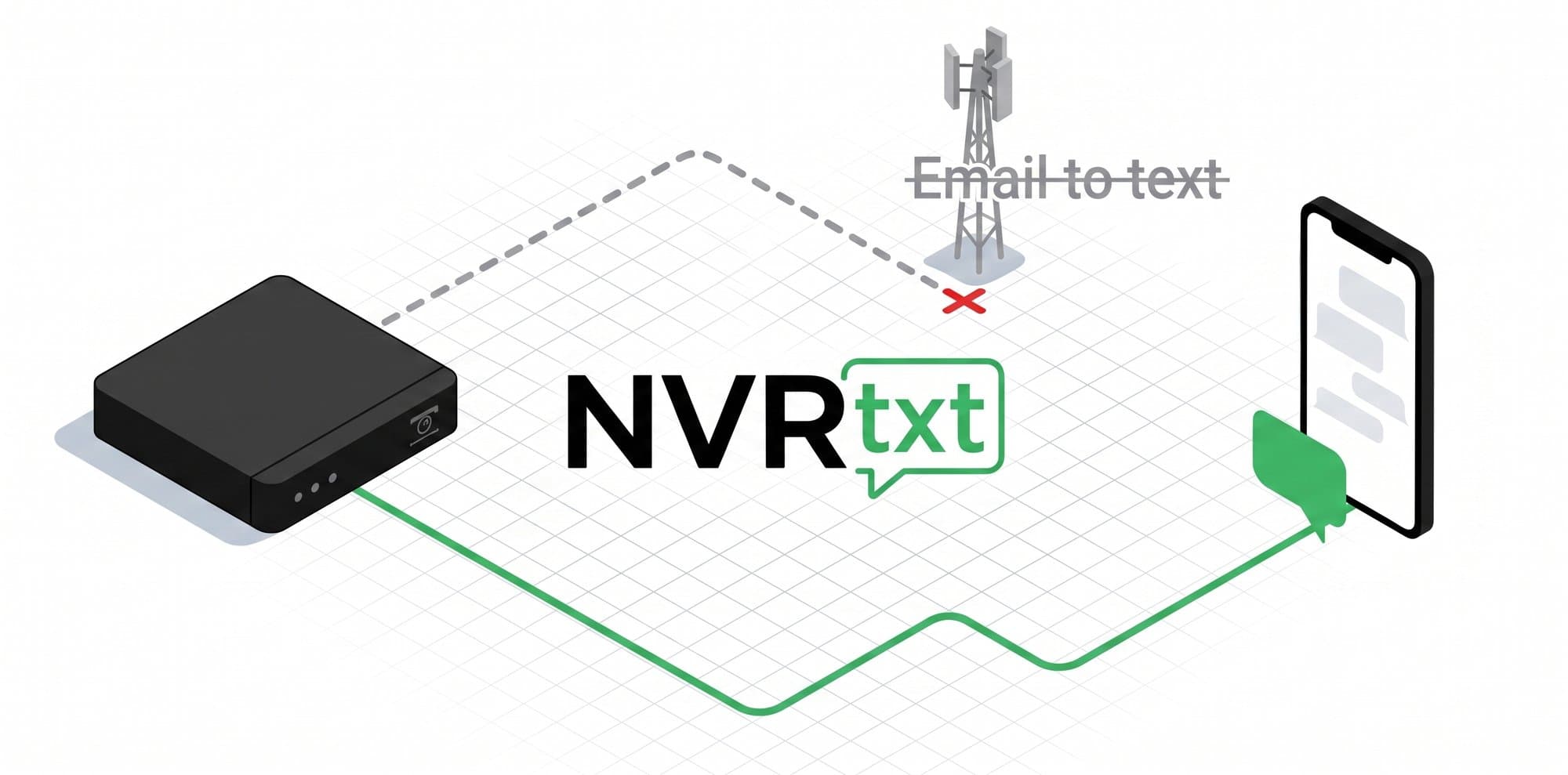 The carriers' email-to-text gateway is crossed out while NVRtxt delivers an alert from an NVR recorder to a phone as a text message